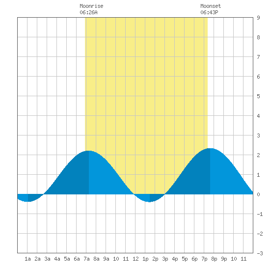 Ocracoke tide chart for Friday, March 28, 2025