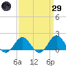 Ocracoke tide chart for Saturday, March 29, 2025