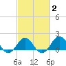 Ocracoke tide chart for Sunday, March 2, 2025