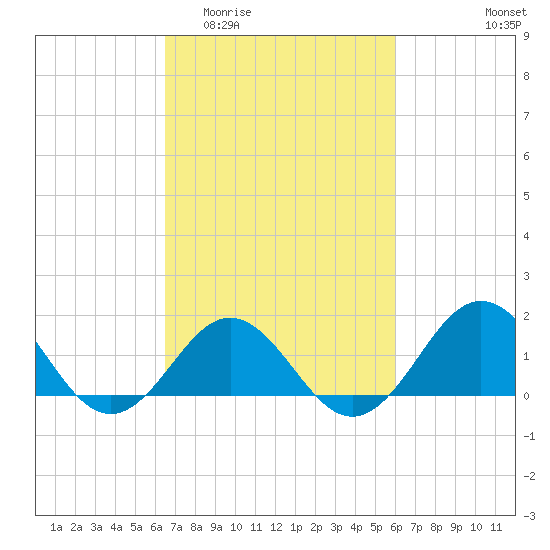 Ocracoke tide chart for Monday, March 3, 2025