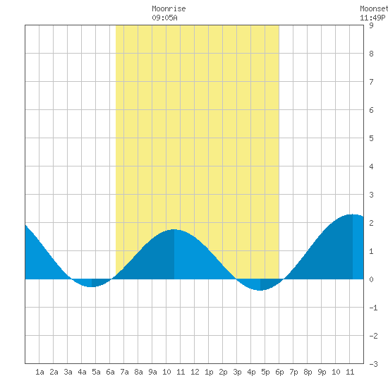 Ocracoke tide chart for Tuesday, March 4, 2025