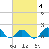 Ocracoke tide chart for Tuesday, March 4, 2025