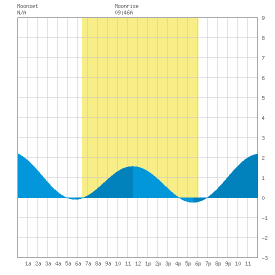 Ocracoke tide chart for Wednesday, March 5, 2025
