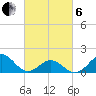 Ocracoke tide chart for Thursday, March 6, 2025