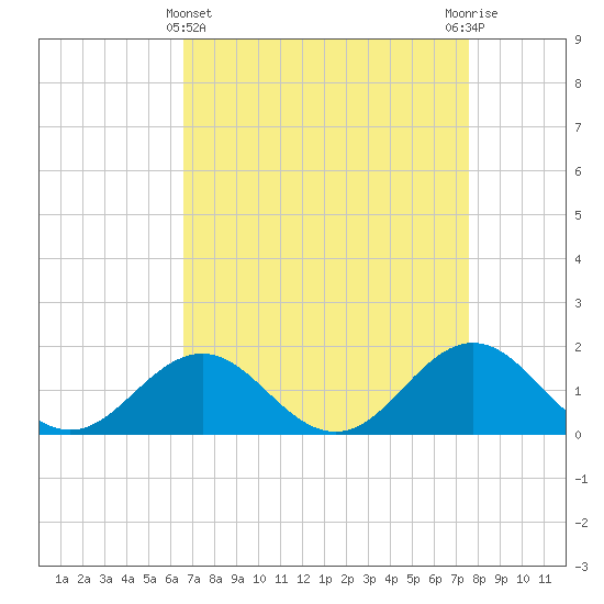 Ocracoke tide chart for Friday, April 11, 2025
