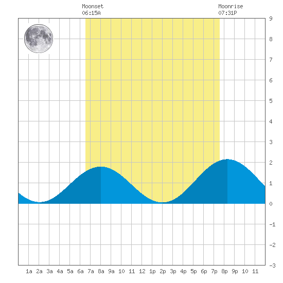 Ocracoke tide chart for Saturday, April 12, 2025