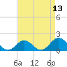 Ocracoke tide chart for Sunday, April 13, 2025