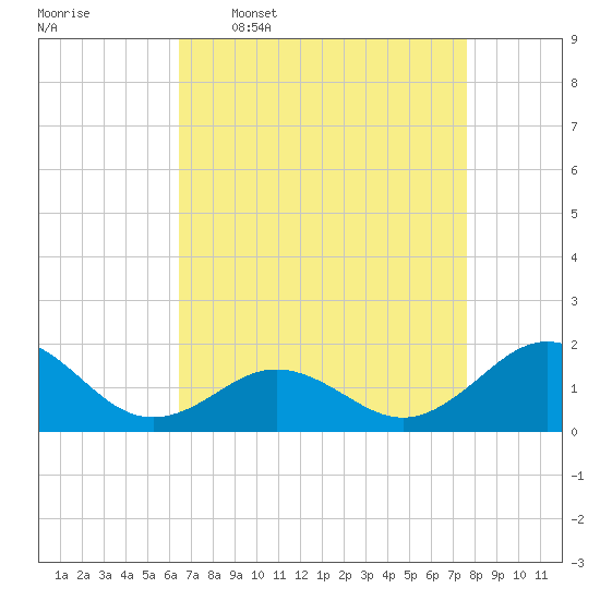 Ocracoke tide chart for Thursday, April 17, 2025
