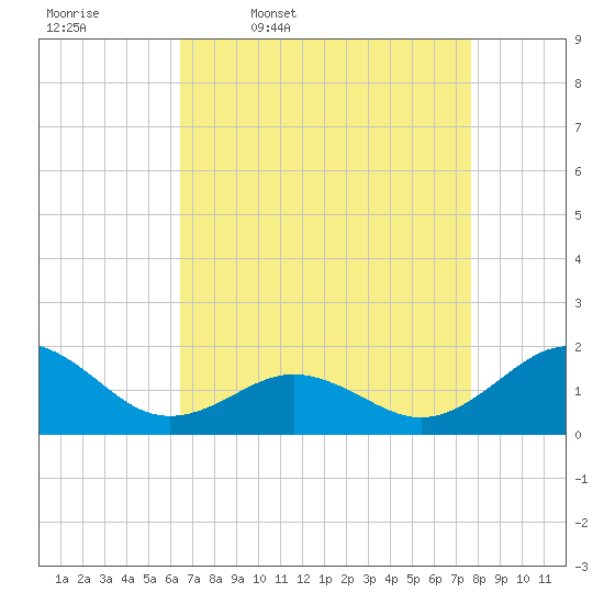 Ocracoke tide chart for Friday, April 18, 2025