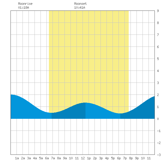 Ocracoke tide chart for Saturday, April 19, 2025