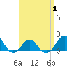 Ocracoke tide chart for Tuesday, April 1, 2025