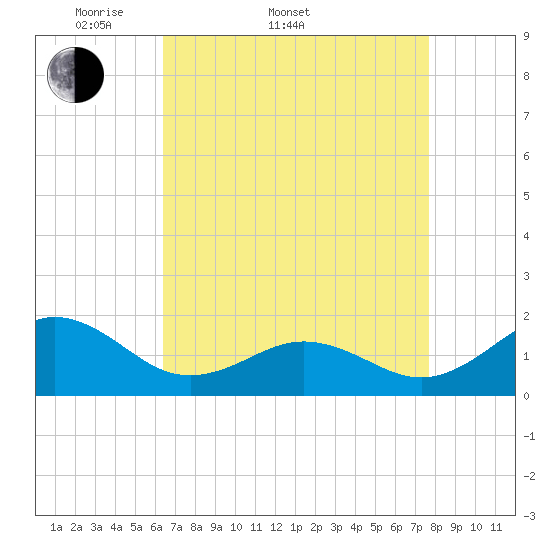 Ocracoke tide chart for Sunday, April 20, 2025