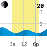Ocracoke tide chart for Sunday, April 20, 2025