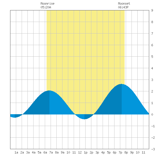 Ocracoke tide chart for Saturday, April 26, 2025