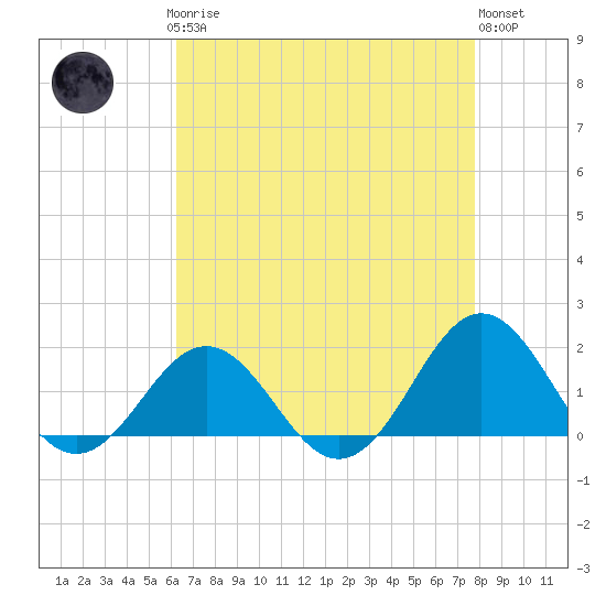 Ocracoke tide chart for Sunday, April 27, 2025