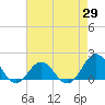 Ocracoke tide chart for Tuesday, April 29, 2025