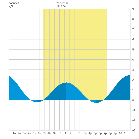 Ocracoke tide chart for Wednesday, April 2, 2025