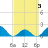Ocracoke tide chart for Thursday, April 3, 2025