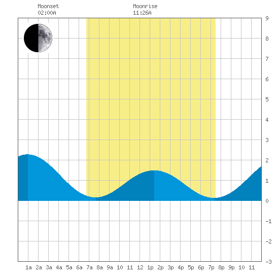 Ocracoke tide chart for Friday, April 4, 2025