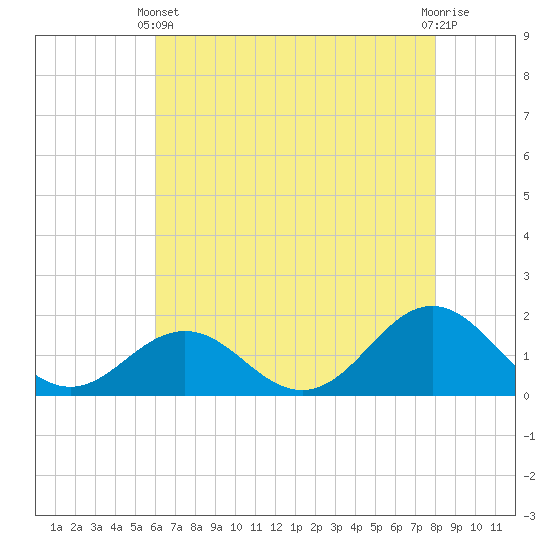 Ocracoke tide chart for Sunday, May 11, 2025