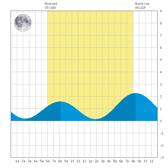 Ocracoke tide chart for Monday, May 12, 2025