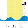 Ocracoke tide chart for Tuesday, May 13, 2025