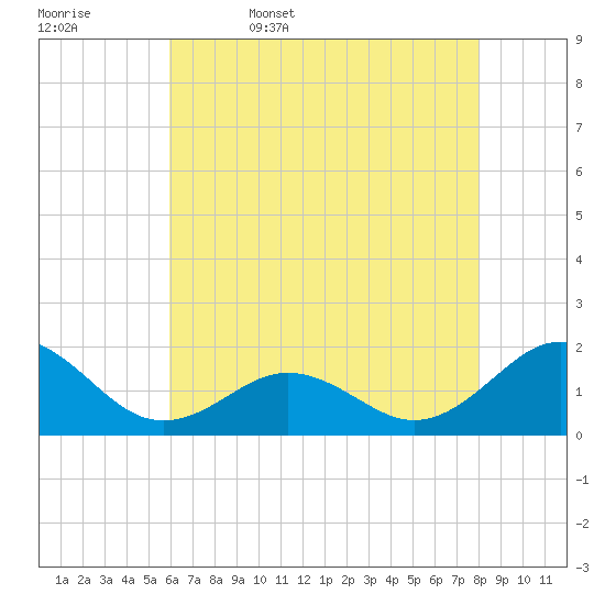 Ocracoke tide chart for Saturday, May 17, 2025
