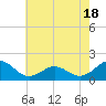 Ocracoke tide chart for Sunday, May 18, 2025
