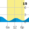 Ocracoke tide chart for Monday, May 19, 2025