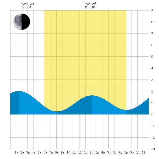 Ocracoke tide chart for Tuesday, May 20, 2025
