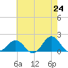 Ocracoke tide chart for Saturday, May 24, 2025