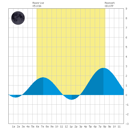 Ocracoke tide chart for Monday, May 26, 2025