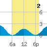 Ocracoke tide chart for Friday, May 2, 2025