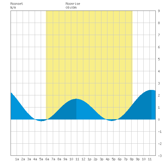 Ocracoke tide chart for Friday, May 30, 2025