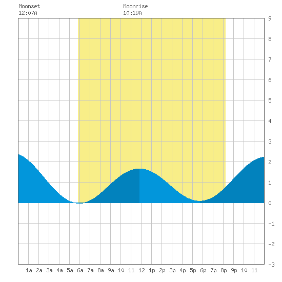 Ocracoke tide chart for Saturday, May 31, 2025