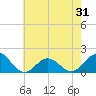 Ocracoke tide chart for Saturday, May 31, 2025