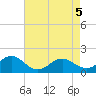 Ocracoke tide chart for Monday, May 5, 2025