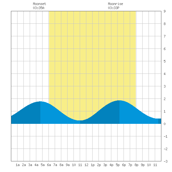 Ocracoke tide chart for Wednesday, May 7, 2025