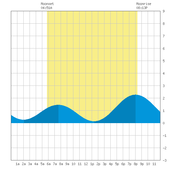 Ocracoke tide chart for Tuesday, June 10, 2025