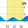 Ocracoke tide chart for Sunday, June 15, 2025