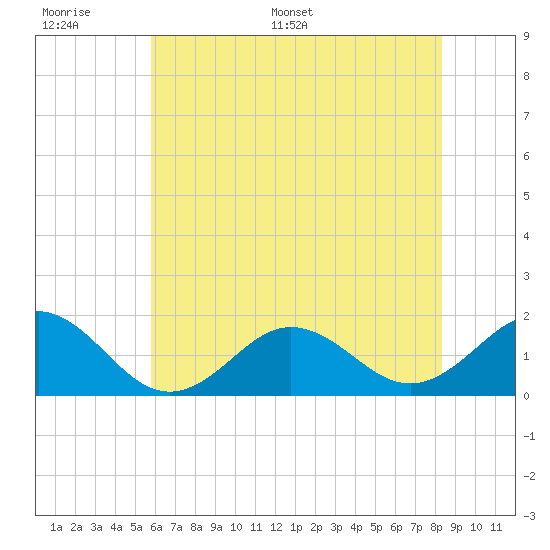 Ocracoke tide chart for Tuesday, June 17, 2025