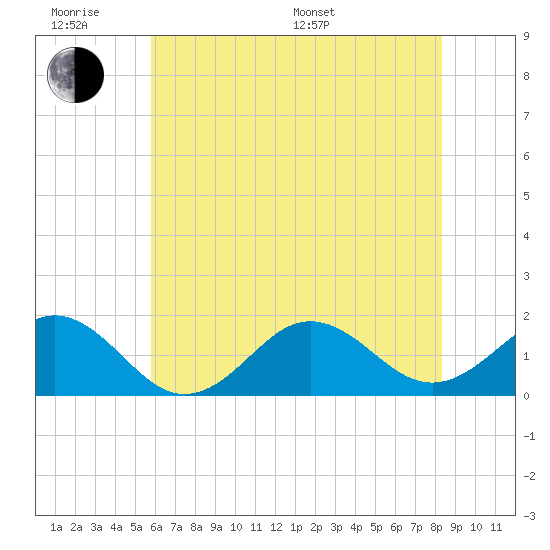Ocracoke tide chart for Wednesday, June 18, 2025