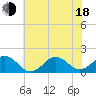 Ocracoke tide chart for Wednesday, June 18, 2025