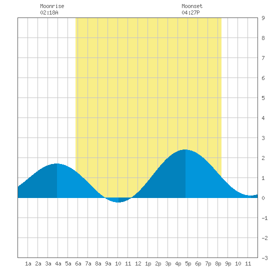 Ocracoke tide chart for Saturday, June 21, 2025