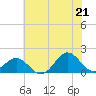 Ocracoke tide chart for Saturday, June 21, 2025