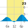 Ocracoke tide chart for Monday, June 23, 2025