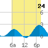 Ocracoke tide chart for Tuesday, June 24, 2025