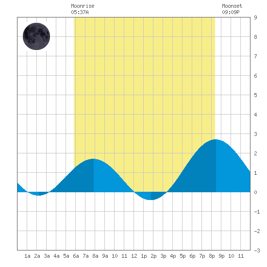 Ocracoke tide chart for Wednesday, June 25, 2025
