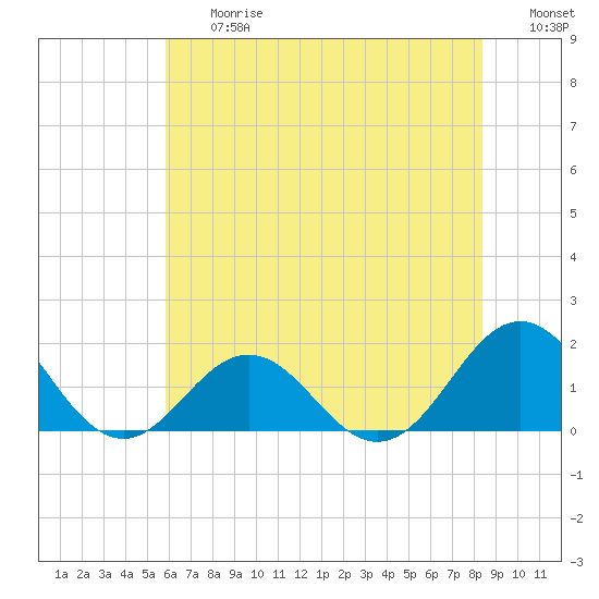 Ocracoke tide chart for Friday, June 27, 2025