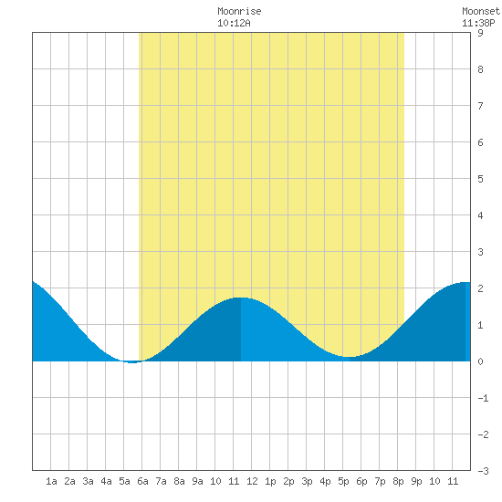 Ocracoke tide chart for Sunday, June 29, 2025